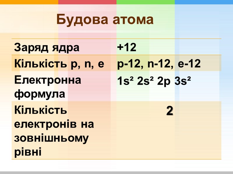 Будова атома